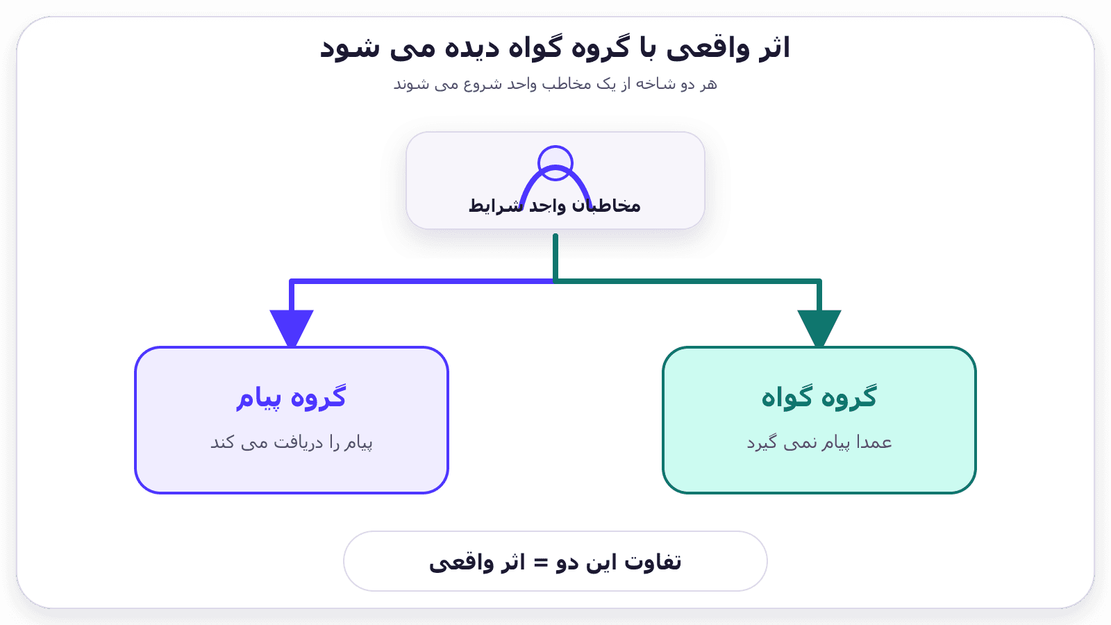 یک گروه مخاطب که به دو شاخه گروه پیام و گروه گواه تقسیم می‌شود تا تفاوت نتیجه اثر واقعی را نشان دهد
