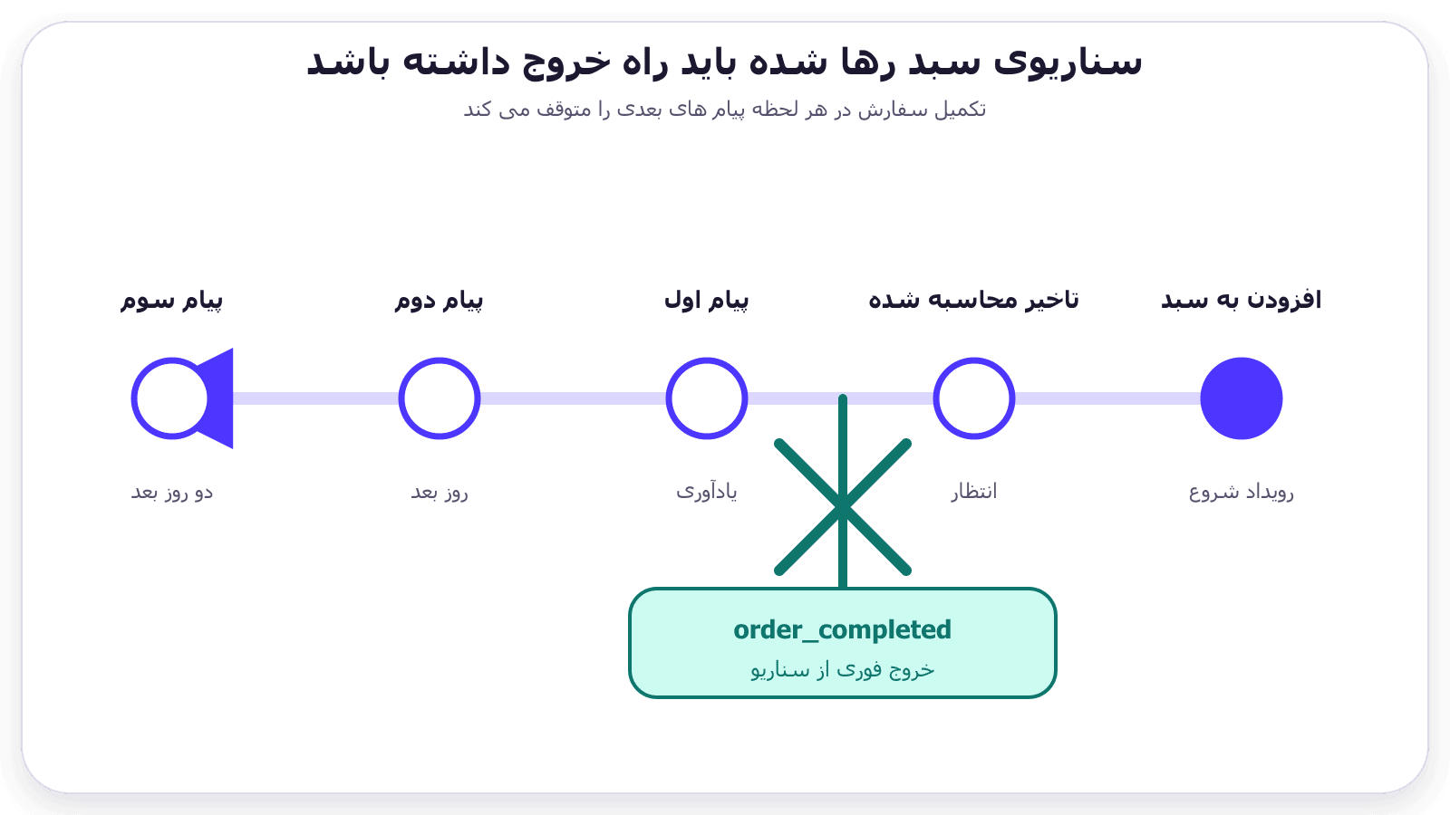 خط زمان راست‌چین سه پیام سبد رها شده که رویداد تکمیل سفارش مسیر را پیش از پیام‌های بعدی قطع می‌کند