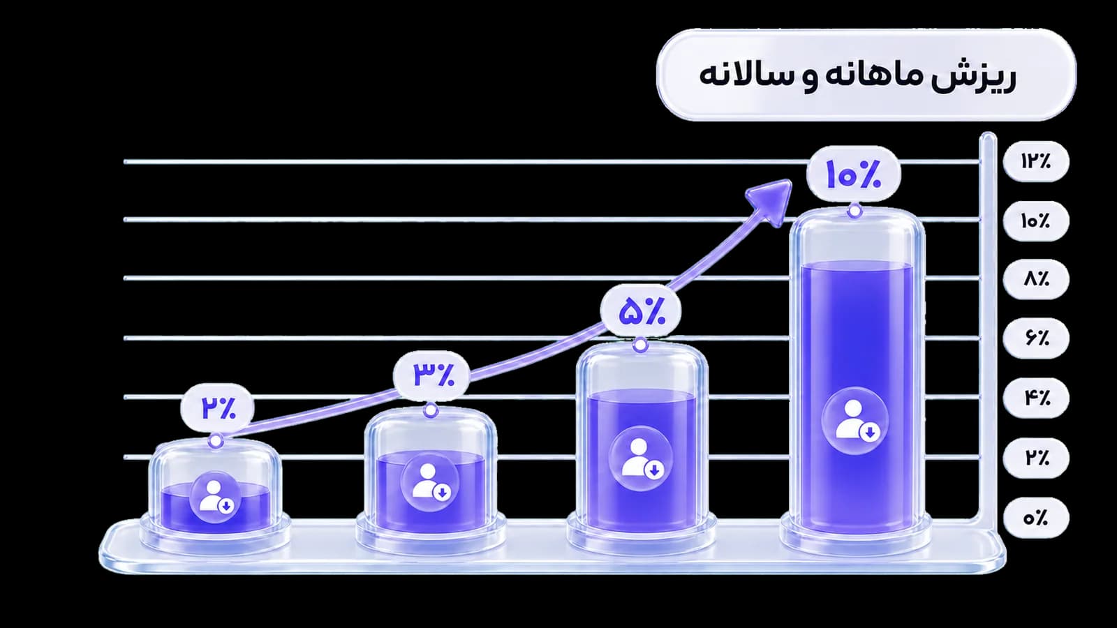 نمودار تبدیل نرخ ریزش ماهانه به ریزش سالانه برای چهار نرخ نمونه