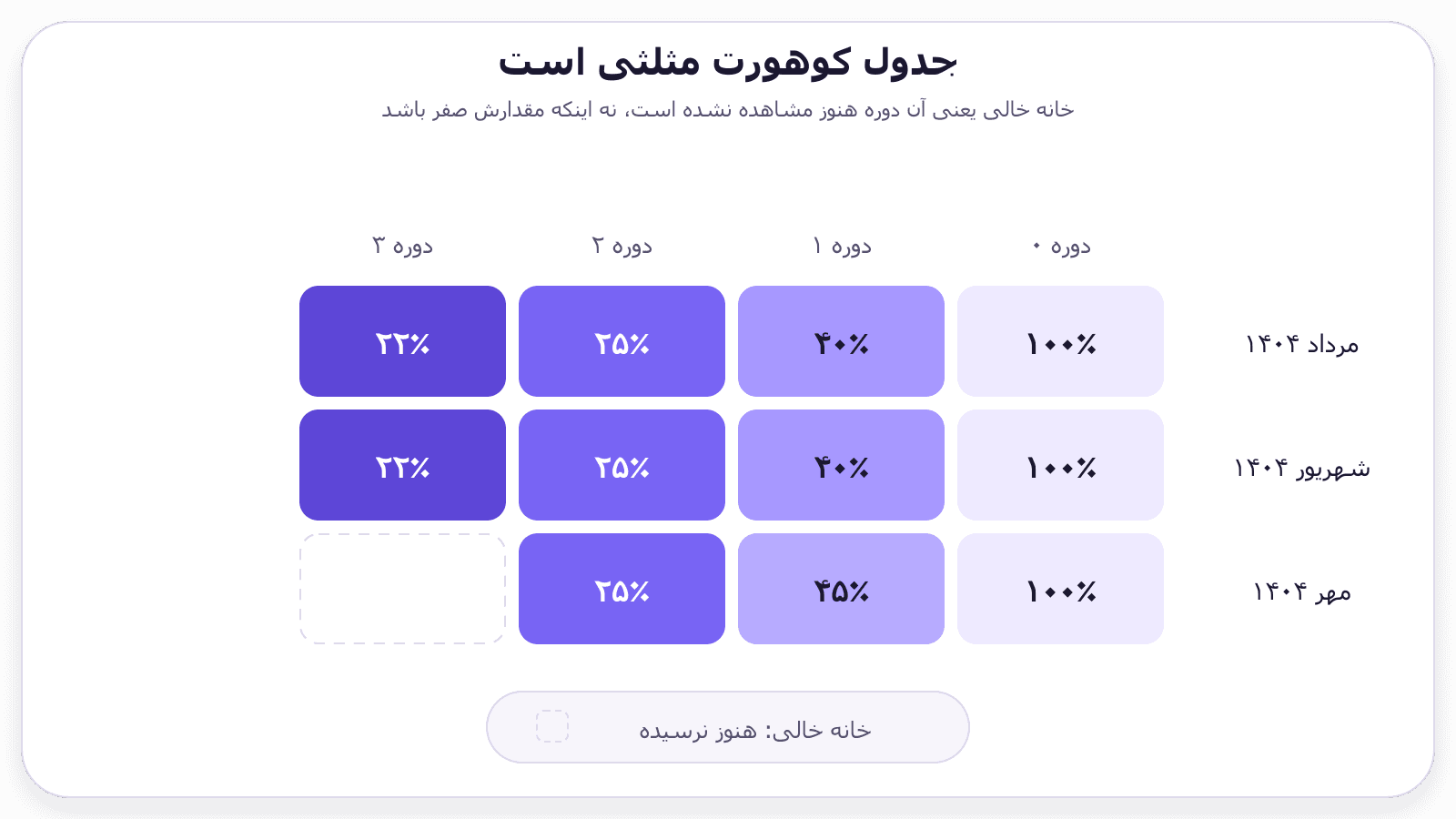 جدول مثلثی کوهورت‌های مرداد، شهریور و مهر ۱۴۰۴ که خانه دوره سوم مهر را خالی نشان می‌دهد