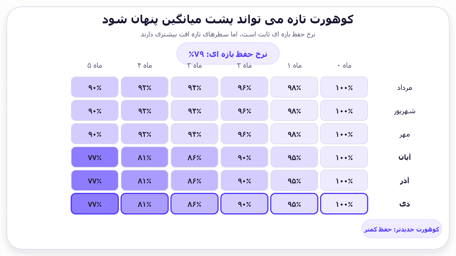 شبکه کوهورت شمسی از مرداد تا دی که افت بیشتر سطرهای تازه را زیر نرخ حفظ بازه‌ای ۷۹ درصد نشان می‌دهد