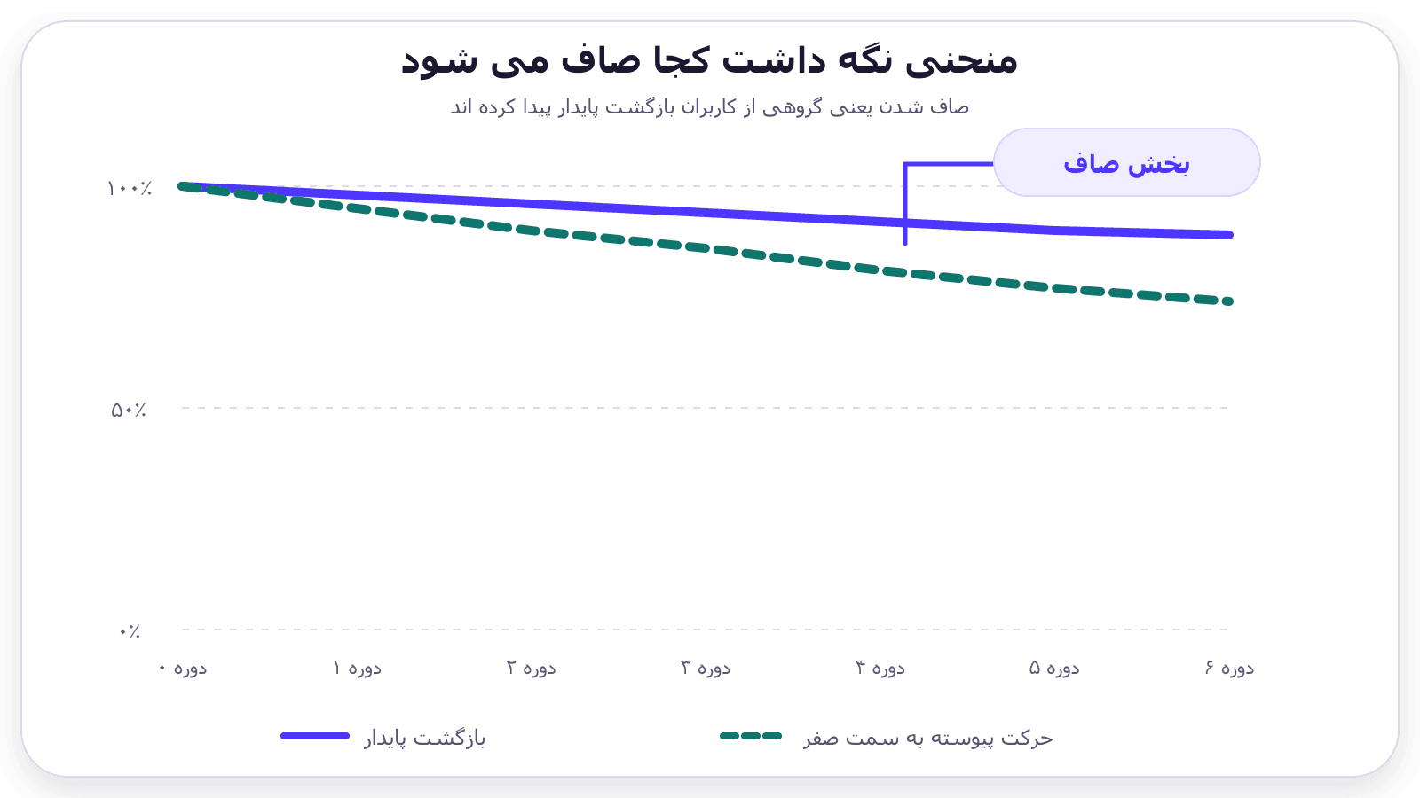 دو منحنی نگه‌داشت که یکی پس از چند دوره صاف می‌شود و دیگری پیوسته به سمت صفر حرکت می‌کند